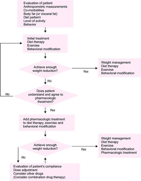 Flow Chart For Pharma Cologic Treatment Of Obesity Reprinted From