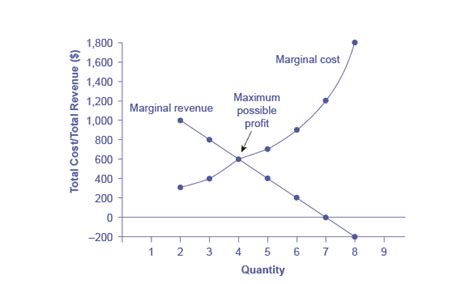 profit maximizing monopoly chooses output  price economics