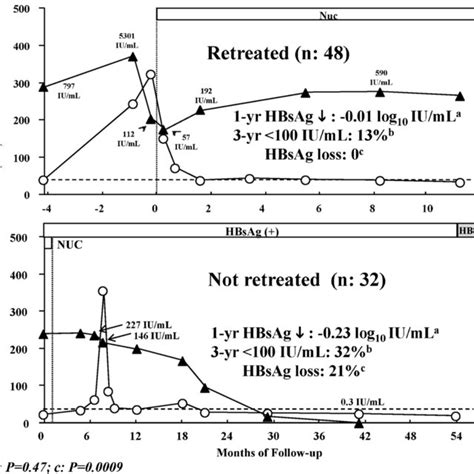 Clinical Course Of Two Representative Patients With Off Therapy