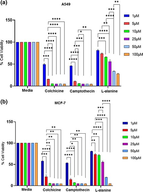 Comparative Account Of The Anti Proliferative Activity Of L Alanine Vs