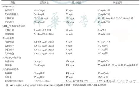 广泛性焦虑障碍一线用药如何选择，剂量如何掌握？ 知乎