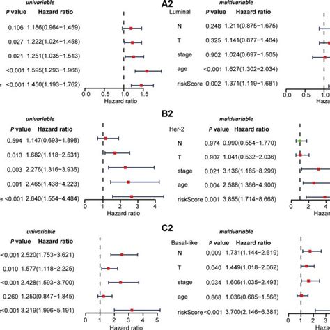 Univariable And Multivariable Cox Regression Analyses Of Os In Luminal