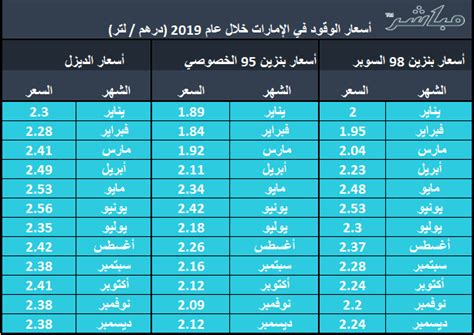 حصاد مباشر تطور أسعار الوقود في الإمارات خلال 2019 معلومات مباشر