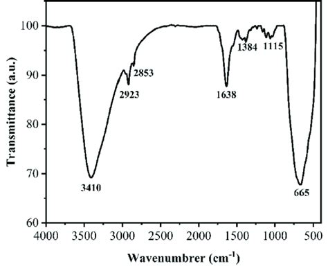 Ftir Spectrum Of Tio 2 Nanoparticles Download Scientific Diagram