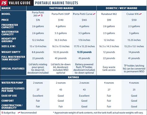 Portable Marine Toilets for Small Boats - Practical Sailor