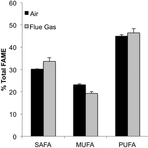 Classification Of Fatty Acid Saturation As A Percentage Of Total Fatty