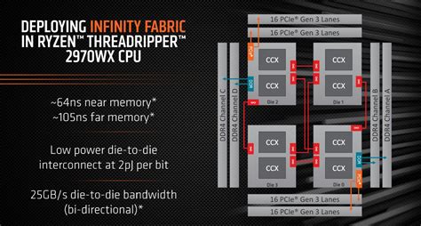 AMD Ryzen Threadripper 2970WX (24 Core, 48 threads) Desktop CPU Review ...