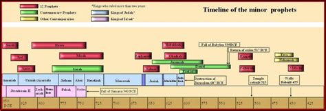 Lds Old Testament Timeline Chart