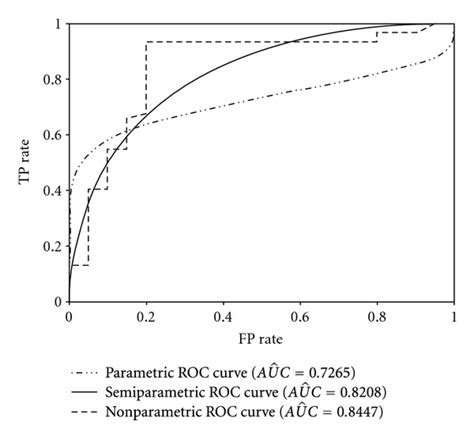 Parametric Semiparametric And Nonparametric Roc Curves Based On The