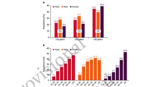 Current Prevalence Of Metabolic Syndrome In Korea By Sex A And By Age