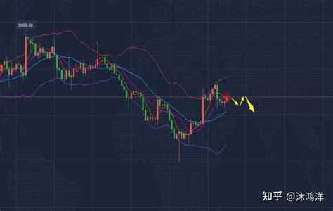 沐鸿洋：1116现货黄金白银走势分析及期货沪金沪银交易策略 知乎