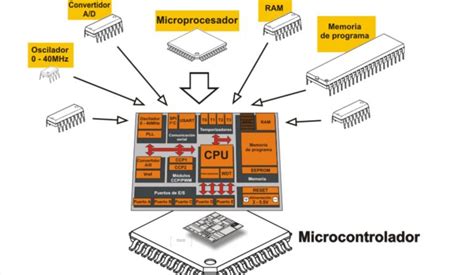 Que Es Un Microcontrolador Tipos Usos Y Historia