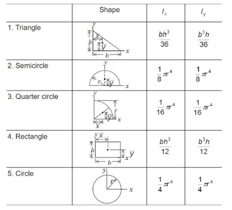 Moment Of Area Of Standard Shapes Engineeringcivil Org