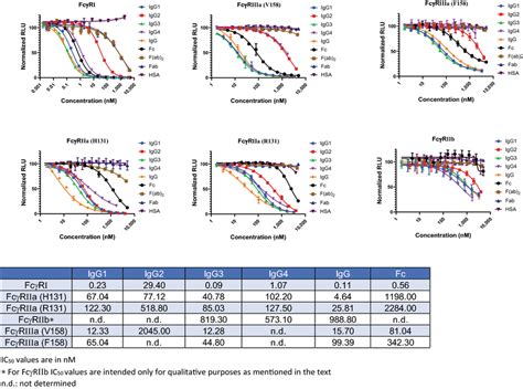 Dose Dependent Inhibition Curves Generated With Six Different Fcγr