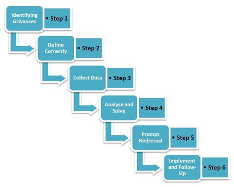 Grievance Handling Forms And Procedure Bbamantra