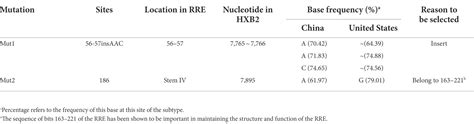 Frontiers Limited Nucleotide Changes Of Hiv Subtype B Rev Response