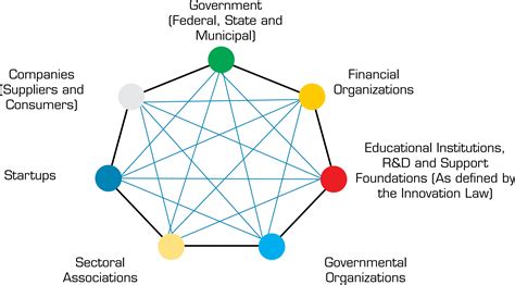 Scielo Brasil Model For Strategic Management Of Technological Innovation In Science And