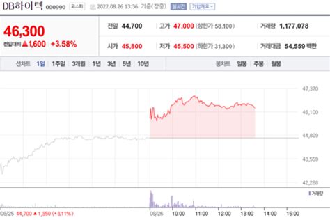 특징주 Db하이텍 3분기 호실적 전망에 강세