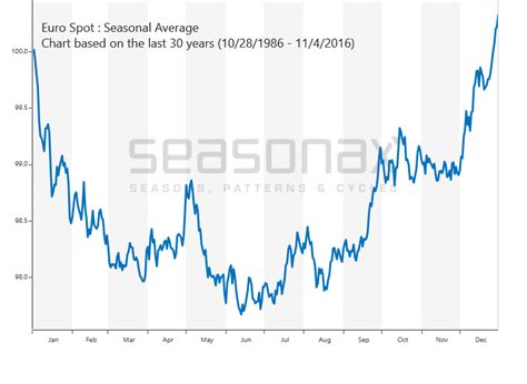 EUR USD SeasonalCharts De