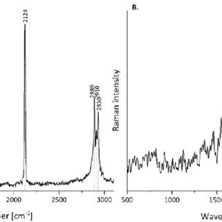 A Raman Images Of Live And Fixed Haec Cells Incubated With Opg