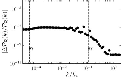 Numerical Estimate Of The First Order Correction To The Power Spectrum