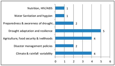 Ijerph Free Full Text Resilience To Climate Induced Disasters And