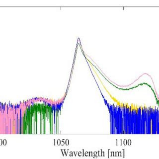 Measured Output Optical Spectra With Different Peak Power 0 1 MW Blue