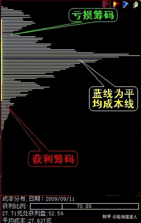 今天讲一下什么是筹码分布图？如何看懂筹码？实战中如何运用？ 知乎