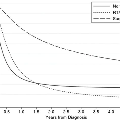 Adjusted survival curves based on treatment modality | Download ... 
