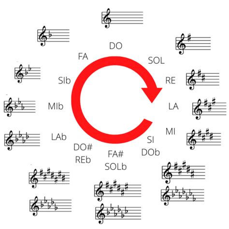 Circolo Delle Quinte Cosè E A Cosa Serve