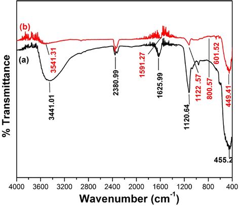 Ft Ir Spectra Of A Undoped Zno And B Mol Fe Doped Zno