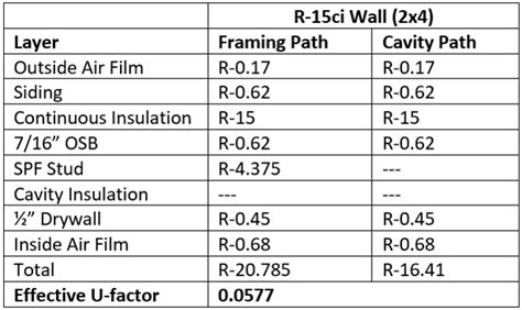 Insulation R Value Table