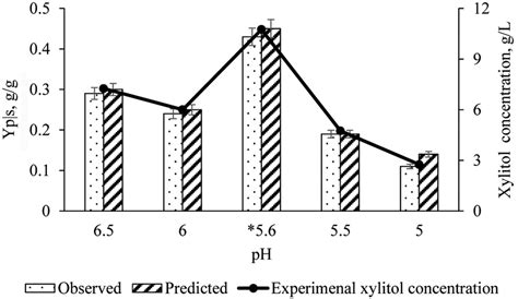 The Observed And Predicted Value Of Xylitol Yield Over Substrate Yps