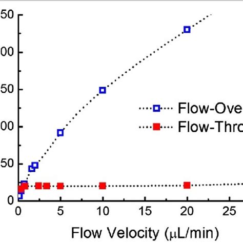 Effect Of Analyte Concentration On Equilibrium Time Flow Velocity 5