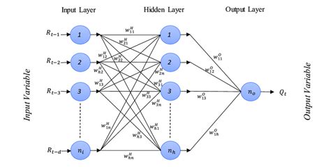 Structure Of A General Multilayer Perceptron Mlp Ann Download Scientific Diagram