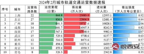 交通部：2024年2月城市轨道交通运营数据速报西安交通悦西安网