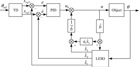 Active Disturbance Rejection Control Based On Inertia Estimation And