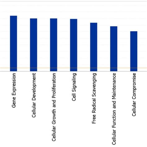 Ingenuity Pathway Analysis Ipa Generated Bar Chart Indicating The