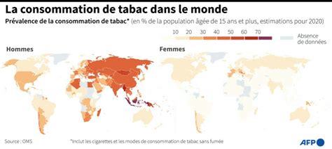 Le Nombre De Fumeurs Baisse Mais Les Efforts Doivent Continuer