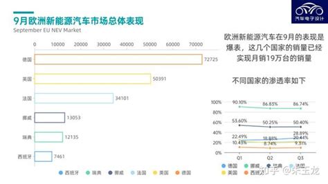 海外观察｜9月欧洲新能源汽车和特斯拉的销量 知乎