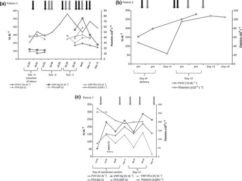 Vwf Parameters And Haemostatic Support During The Perinatal Period