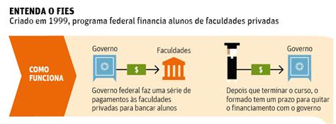 Como Funciona O Fies Inscri Es Novas Regras Fiesaqui