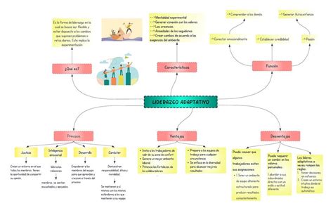 Liderazgo Adaptativo RENATO DAVID ROJAS CANOVA UDocz