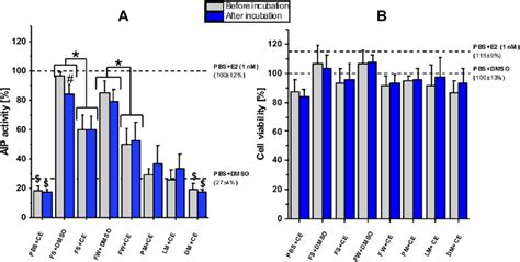 Effects On Alp Activity A And Cell Viability B Resulting From A