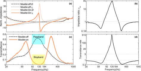 Results of the acoustic impedance measurement a Acoustic impedance of ...