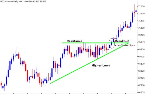 Ascending Triangle Pattern In Forex Identify And Trade Free Forex Coach