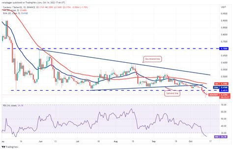 Análise De Preços 1410 Spx Dxy Btc Eth Bnb Xrp Ada Sol Doge