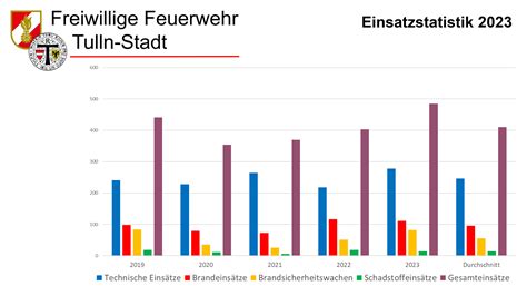 Statistik 2023 Freiwillige Feuerwehr Tulln