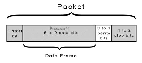 Embedded Protocol Uart Aruneworld