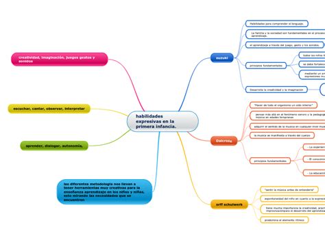 Habilidades Expresivas En La Primera Infan Mind Map